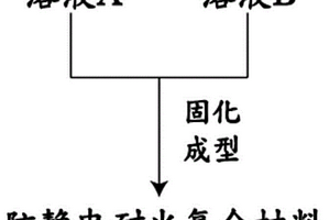 防静电耐火复合材料及其制备方法和半导体设备