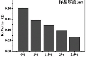 低导热气凝胶类环氧树脂隔热复合材料的制备方法