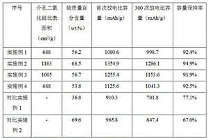 纳米阀门封装的硫介孔二氧化硅复合材料的制备方法