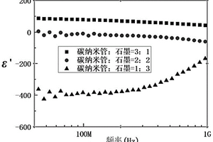 具有负介电性能的碳纳米管-石墨-聚偏氟乙烯三元复合材料及其制备方法