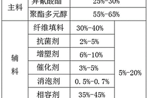 用于制备复合材料拉挤边框的聚氨酯体系及制备方法