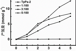 磷化镍/TpPa-2复合材料的制备及光解水制氢