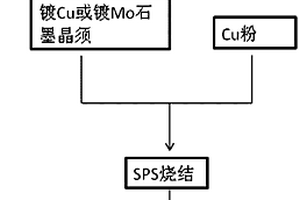 高导热石墨晶须/铜复合材料的制备方法