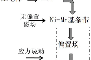Ni-Mn基铁磁形状记忆合金/压电体复合材料及电场调控自旋翻转的应用