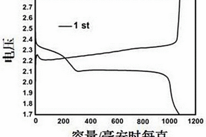 锂硫电池用复合材料的制备方法及该复合材料的应用