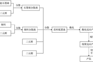 功能石墨烯原位聚合聚酯的三元共聚复合材料及其制备方法和专用装置