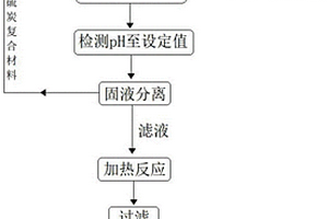 采用硫炭复合材料催化亚硫酸氢盐制备单质硫的方法