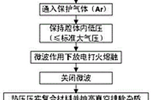 碳化硅纤维增强金属基复合材料的微波成型方法