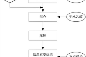 含纳米TiN陶瓷的钛基多孔复合材料制备方法