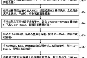 石墨烯复合材料及其制备方法和装置