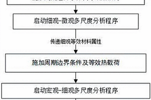 多尺度计算复杂复合材料结构等效刚度矩阵的方法