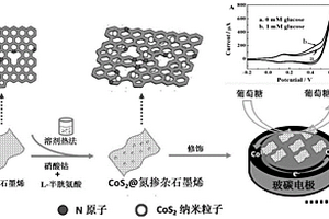 CoS2/氮掺杂石墨烯复合材料构建电化学传感器在葡萄糖电化学分析中的应用