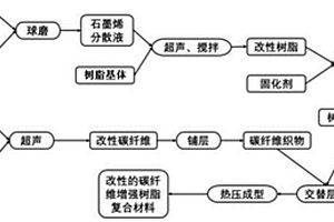 改性碳纤维增强树脂基复合材料及其制备方法