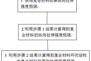 纤维增强复合材料环状结构周向拉伸性能表征方法