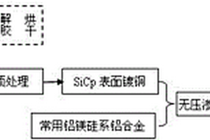 电子封装用碳化硅增强铝基复合材料的制备方法