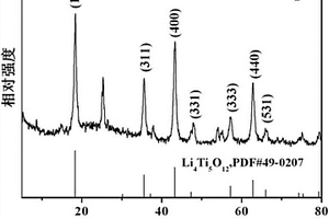 钛酸锂/二氧化钛复合材料的制备方法