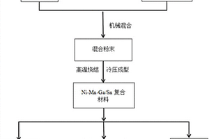 磁性记忆合金颗粒增强锡基复合材料及制备方法