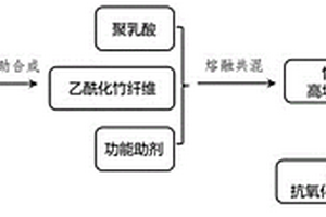 竹纤维增强聚乳酸抗氧化抗紫外全降解复合材料的制备方法及该复合材料