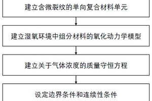 高温湿氧环境中SiC/PyC/SiC复合材料内部腐蚀形貌预测方法