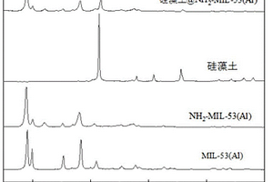 硅藻土@NH<Sub>2</Sub>-MIL-53(Al)纳米复合材料的制备方法及其应用