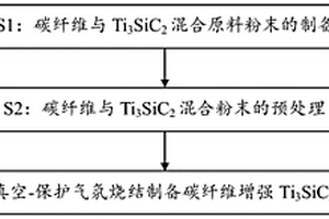 碳纤维增强Ti<Sub>3</Sub>SiC<Sub>2</Sub>复合材料及其制备方法