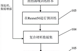 基于迁移学习的复合材料缺陷检测方法