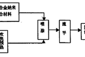 有高弹耐热耐蚀耐磨纳米复合材料涂层的钢管生产工艺