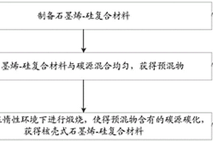 核壳式石墨烯-硅复合材料及其制备方法、电极材料及电池