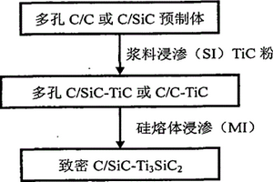 Ti3SiC2改性C/SiC复合材料的制备方法