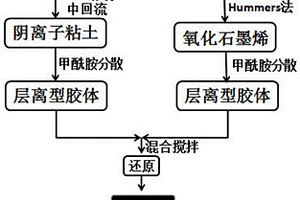 阴离子粘土/石墨烯纳米复合材料及其制备方法