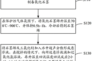 氧化钌-石墨烯复合材料、电容器的制备方法