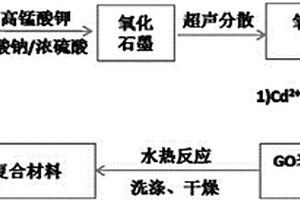 石墨烯基硫化镉复合材料的制备与应用