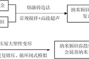 纳米颗粒弥散化的超细晶金属基纳米复合材料的制备方法