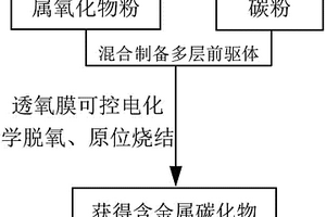 含金属碳化物多层多组分复合材料的制备方法