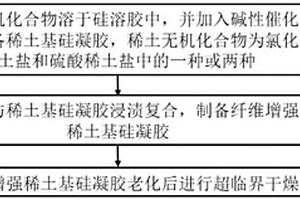 稀土基气凝胶复合材料及其制备方法和应用