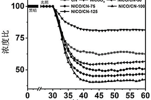 三维/二维Ni-Co双金属氧化物/g-C<Sub>3</Sub>N<Sub>4</Sub>纳米复合材料及其制备方法与应用