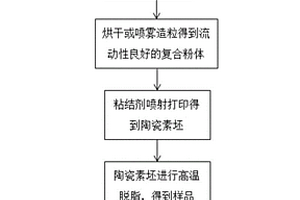 粘结剂喷射打印碳化硅陶瓷复合材料的制造方法