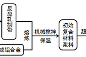 原位陶瓷颗粒增强铝基复合材料的连续制备方法