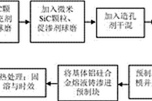 纳微米SiC颗粒增强耐磨铝基复合材料及其制备方法