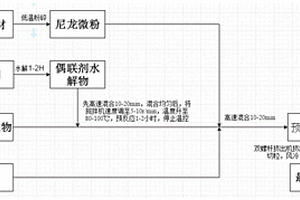 耐高温低吸湿尼龙基注塑磁性复合材料及其制备方法