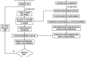 高维随机场条件下的新型复合材料结构优化设计方法