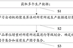 碳碳复合材料沉积炉生产数据智能分析方法及系统