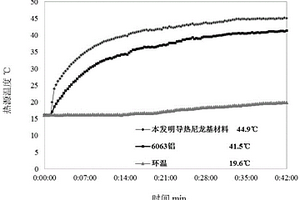 高导热尼龙基复合材料及其制备方法