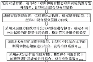 复合材料混合型分层阻力曲线的预测方法