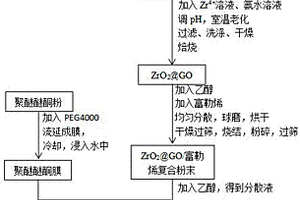 功能化石墨烯/富勒烯/聚醚醚酮导电复合材料及其制备方法