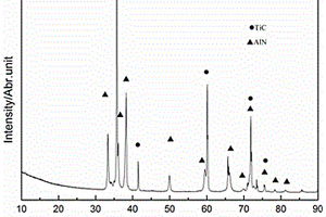 原位混杂TiC、AlN颗粒增强铝基复合材料及其制备方法