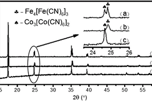 Fe4[Fe(CN)6]3@Co3[Co(CN)6]2复合材料的制备方法及其应用
