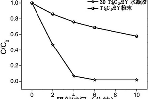 以石墨烯为支撑骨架的三维碳化钛/署红水凝胶光催化复合材料及其制备方法与应用