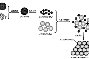 高韧性导电高分子复合材料的制备方法