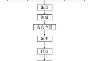 陶瓷复合材料基板及其制备工艺